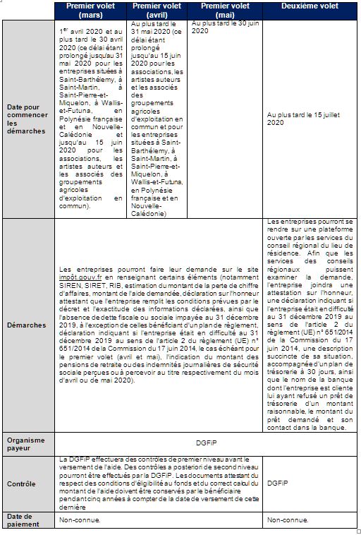 Alerte Client Gide | Covid-19 | France | Fonds de solidarité | 14 mai 2020 | Attribution des aides