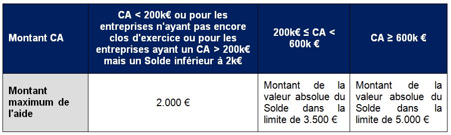 Alerte Client Gide | Covid-19 | France | Fonds de solidarité | 21 avril 2020 | Montant des aides