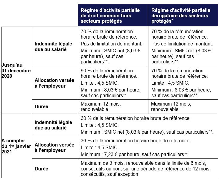 Alerte Client Gide | France | Fonds de solidarité | Tableau récapitulatif | 20 novembre 2020