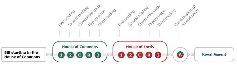 Passage of a Bill | UK | 14 May 2018