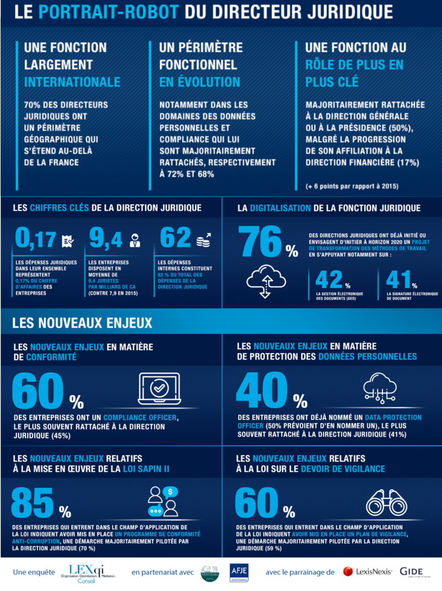 Infographie | Cartographie 2018 des directions juridiques